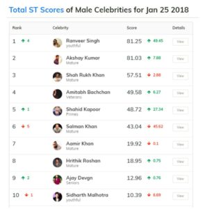 Ranveer Singh, score Trend India - Actors