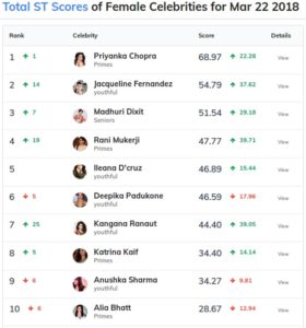 Salman Khan, Score Trends India Chart