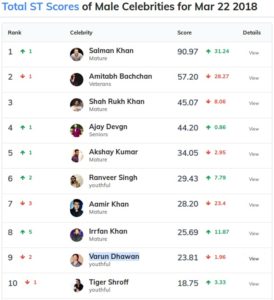 Salman Khan, Score Trends India Chart